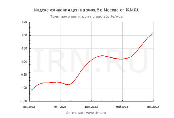 Индекс стоимости жилья в Москве от IRN.RU 