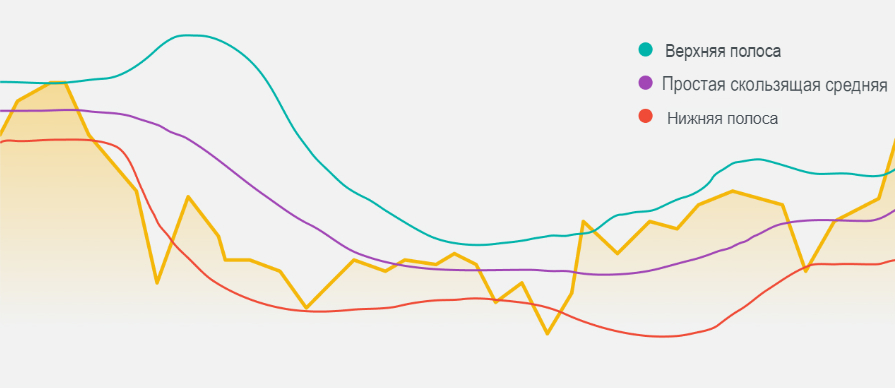 Две внешние полосы (линии) и центральная линия (SMA), образующие полосу Боллинджера