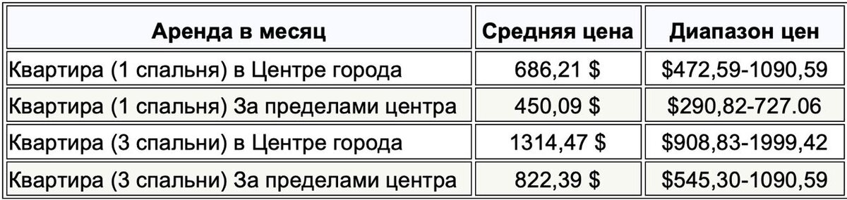 Статистика по стоимости аренды 