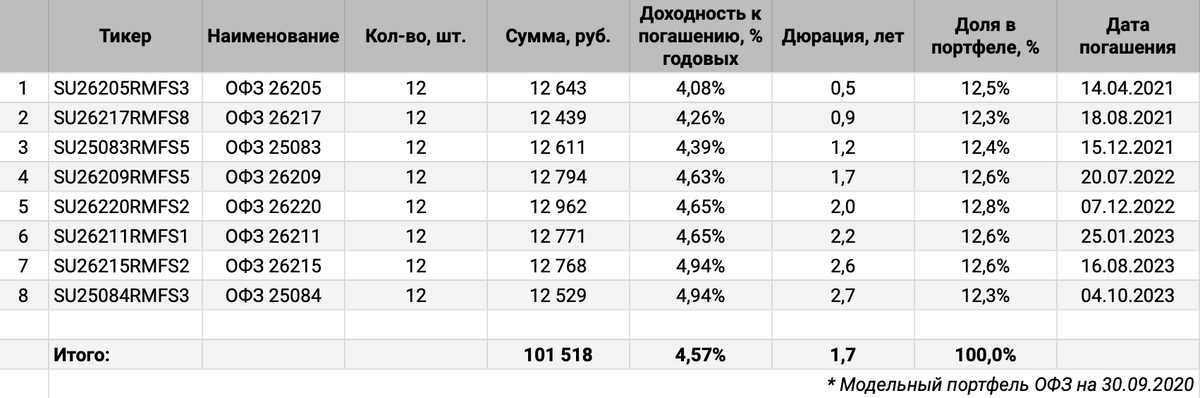 Завершаю цикл публикаций по выбору облигаций в портфель. Остается рассказать о способах работы с бумагами, когда определены инвестиционные цели, риск-профиль и алгоритм диверсификации.-2