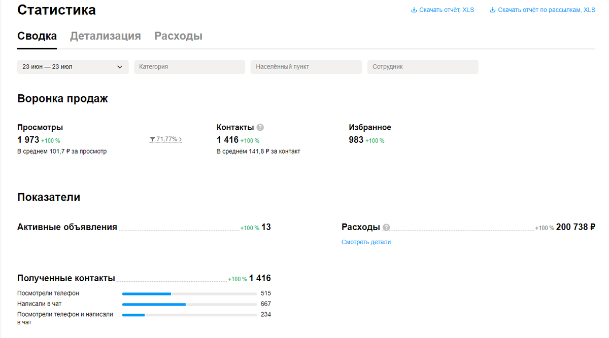 Кейс: 1.480.000 рублей на Авито! В первый месяц работы. На услугах по  ремонту стиральных машин! | Авитолог | Валентин Баранов | Дзен