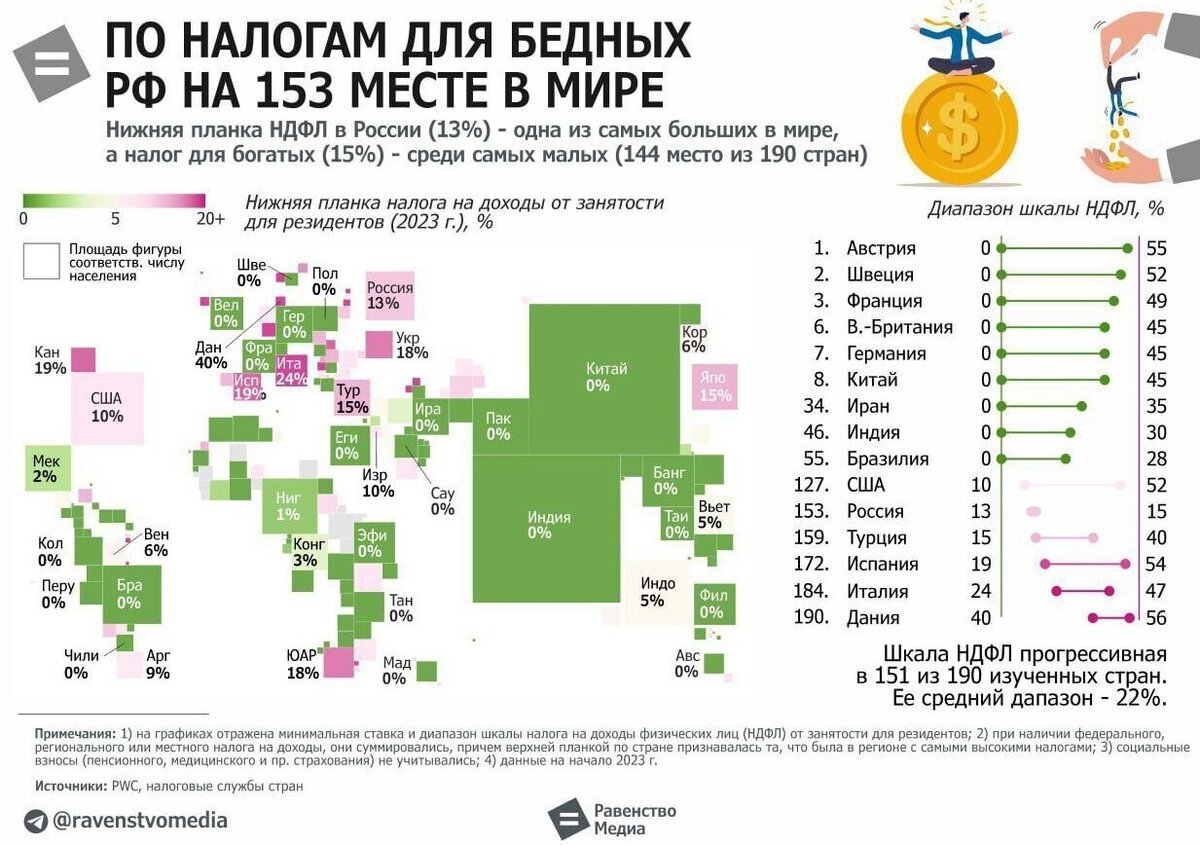 Люди в России – вторая нефть? Ставка подоходного налога для бедных  оказалась в нашей стране одной из самых высоких в мире | Простая экономика  | Дзен