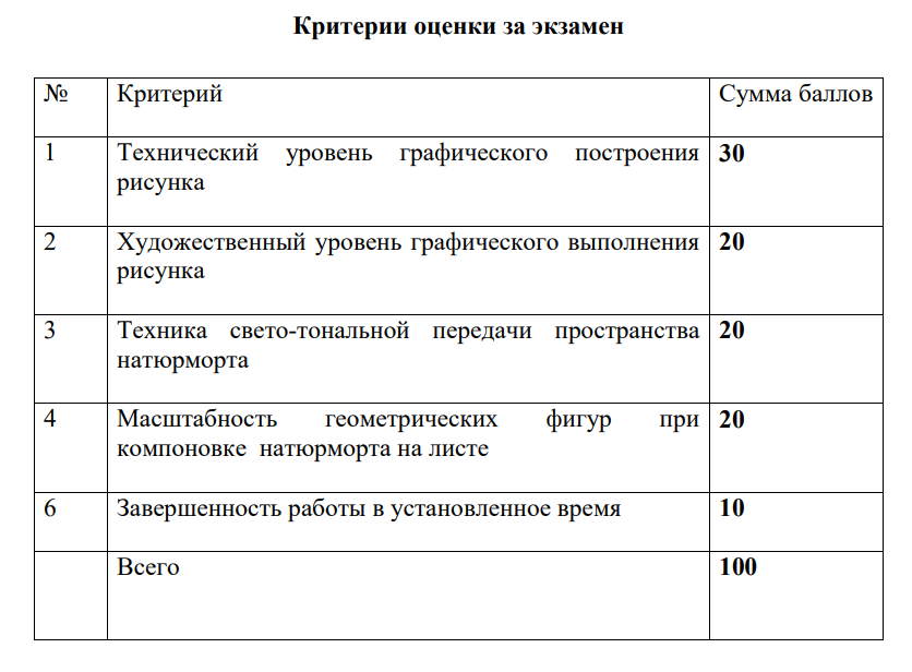 критерии оценивания устного экзамена. критерии оценки по 5 бальной шкале. критерии оценивания собеседование 9 класс. критерии письма егэ английский. критерии экзаменов.