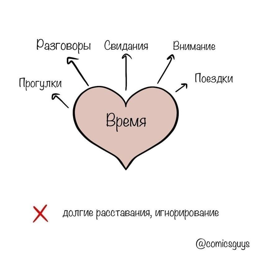 5 языков. Язык любви. Языки любви психология. 5 Языков любви поддержка. 5 Языков любви схема.