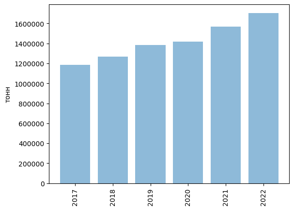 Производство

В 2022 году в России было произведено 1 704 079 тонн солода. В январе-августе 2023 года было произведено 1 196 112 тонн, что на 8.7% выше аналогичного показателя предыдущего года.-2