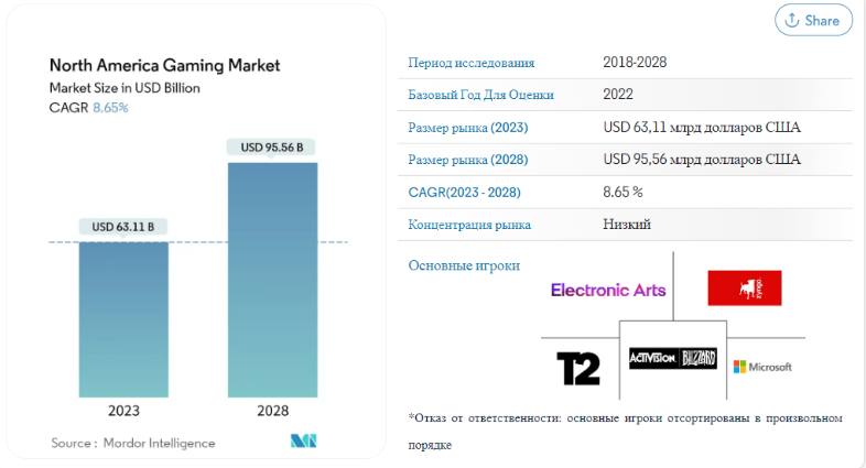 Объем игрового рынка Северной Америки