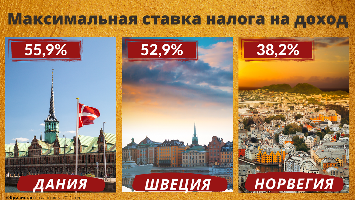 Из моего архива, максимальные ставки в странах на скандинавской модели