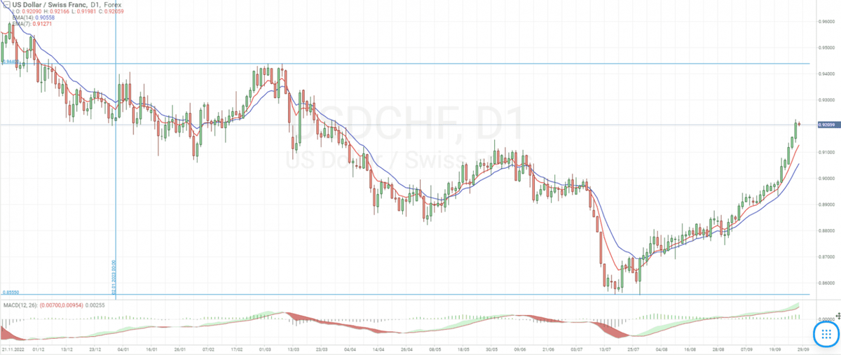 Пара USD/CHF в 2023 году демонстрирует смешанную динамику, торгуясь в  широком боковом диапазоне. В марте 2023 года верхняя граница этого  диапазона была установлена ​​на отметке 0,9440, а нижняя сформировалась в  июле на отметке 0,8555. На момент написания котировки USD/CHF  испытывают уверенный восходящий импульс на дневном графике, колеблясь  примерно на отметке 0,9200, на том же уровне, что и в начале 2023 года.
