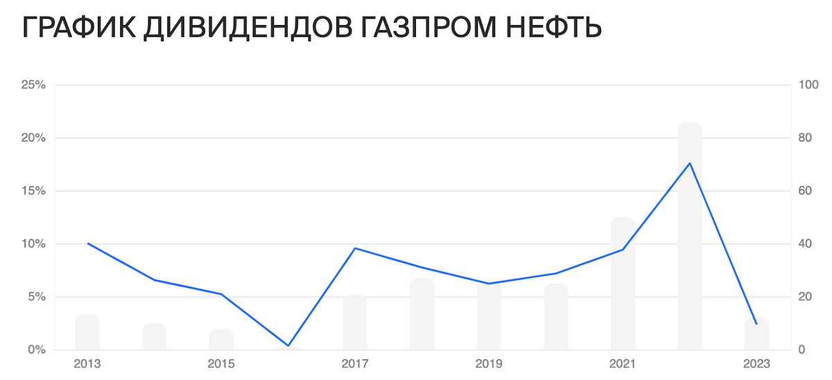 Близится период, когда компании будут выплачивать дивиденды за 3 квартала 2023 года. Те, кто платит за полугодие, уже выплатили или планируют выплатить в октябре, про них я уже писал.-4