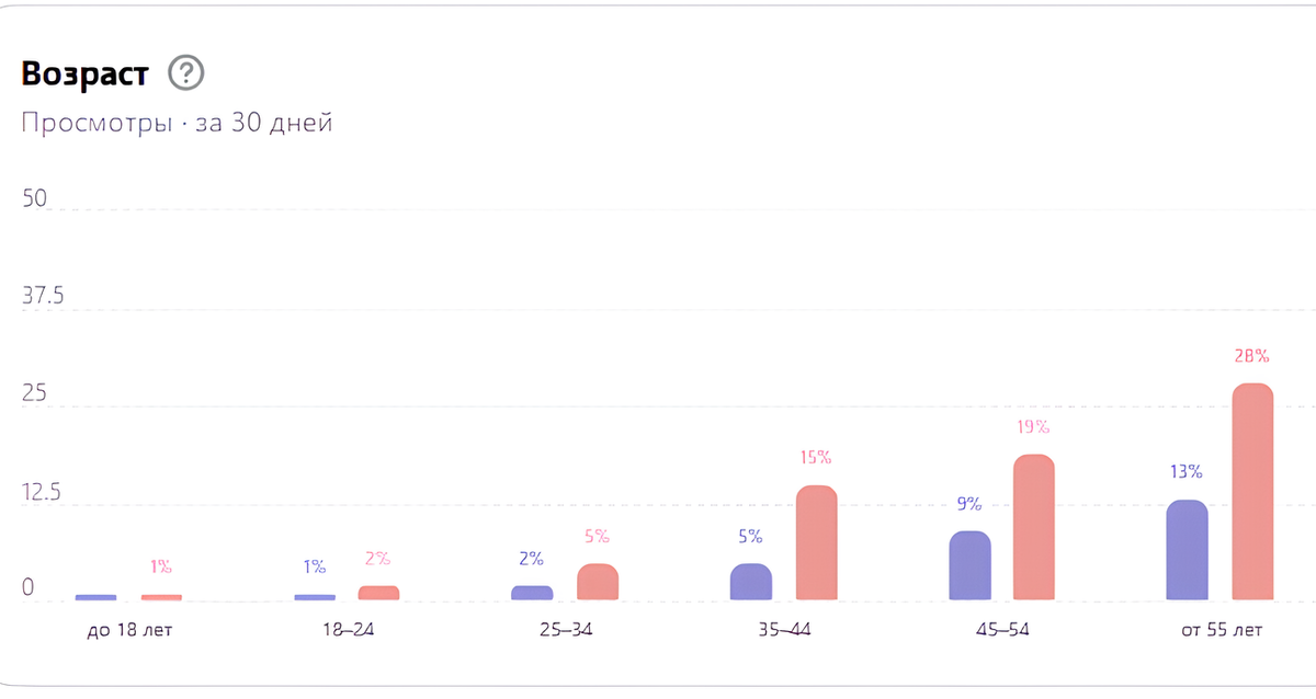 Синим цветом - мужчины, розовым - женщины