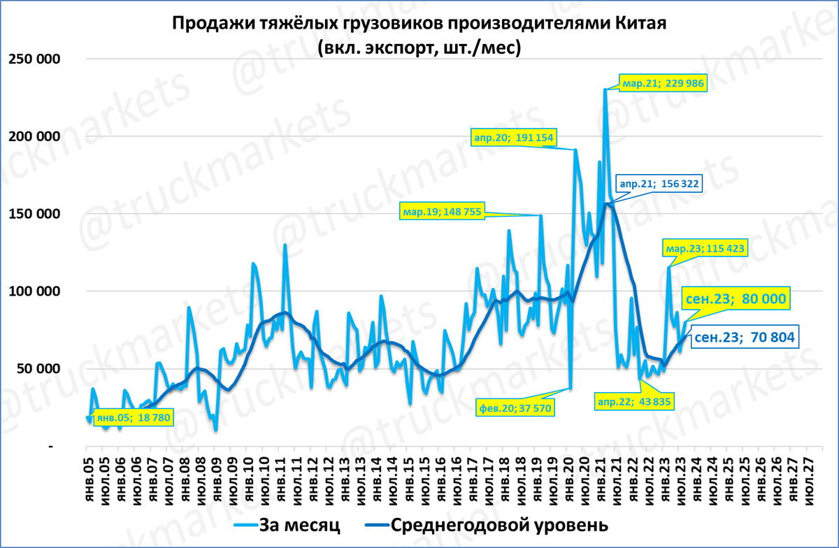 Продажи грузовиков китайскими производителями в сентябре: +55%