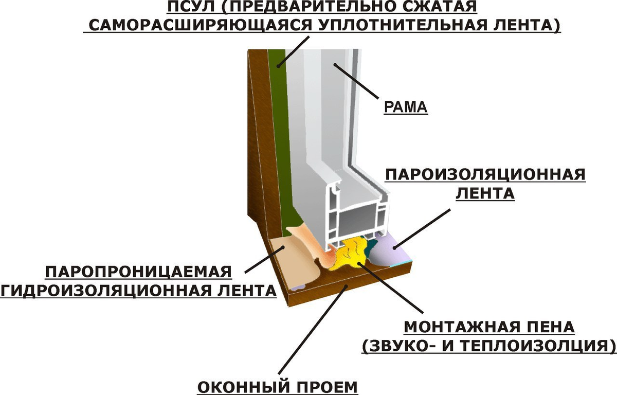 Какие окна поставить в загородный дом? | Строительная компания ТопДом | Дзен