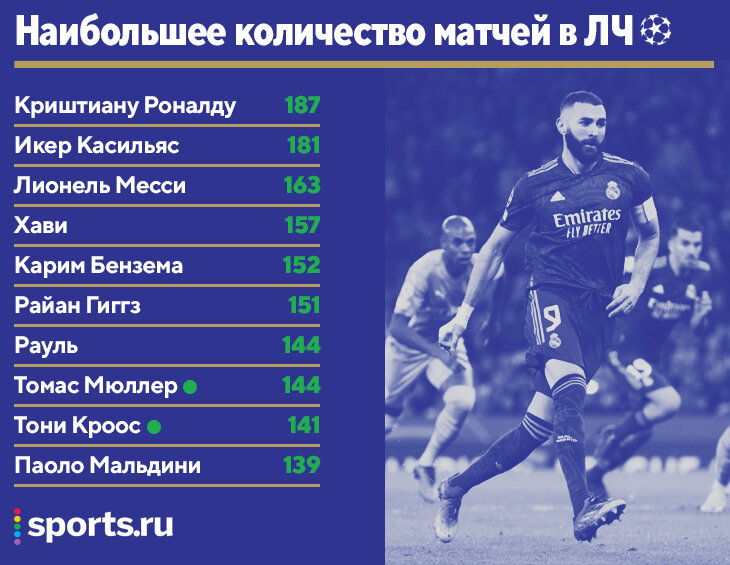 Рекордсмены лиги чемпионов. Призовые лч. Реал финал лч. Рекордсмены по лч. Бензема лч.