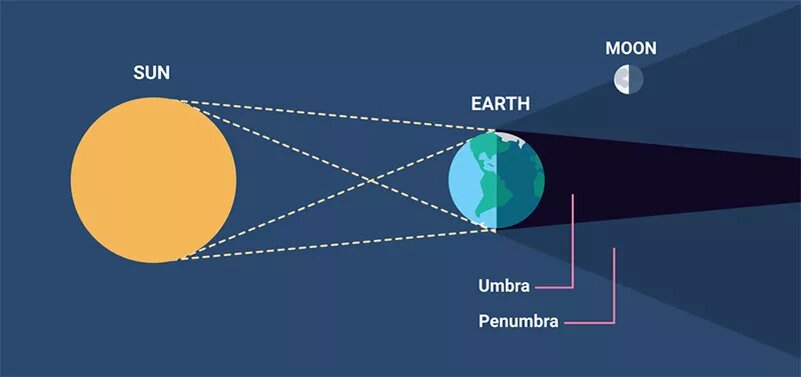 Схема: как происходит затмение