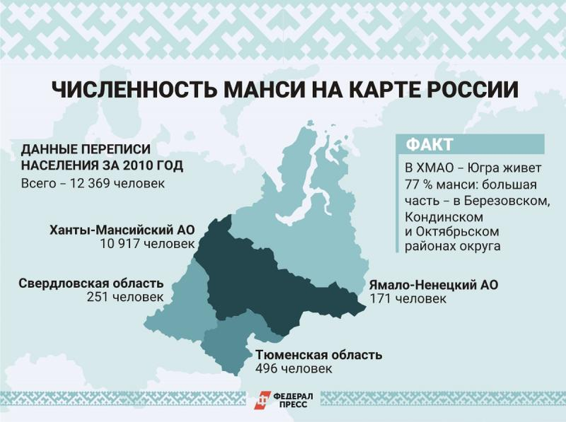 Интересное о манси с Федпресс. URL: https://fedpress.ru/article/3122968