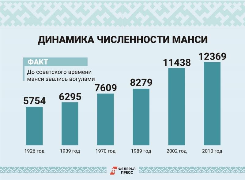 Интересное о манси с Федпресс. URL: https://fedpress.ru/article/3122968