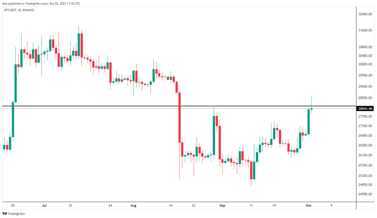 Биткоин поднимается до $28 тыс., Solana растет на 15%. Прогноз биткоина на  октябрь | Мотивация | Дзен
