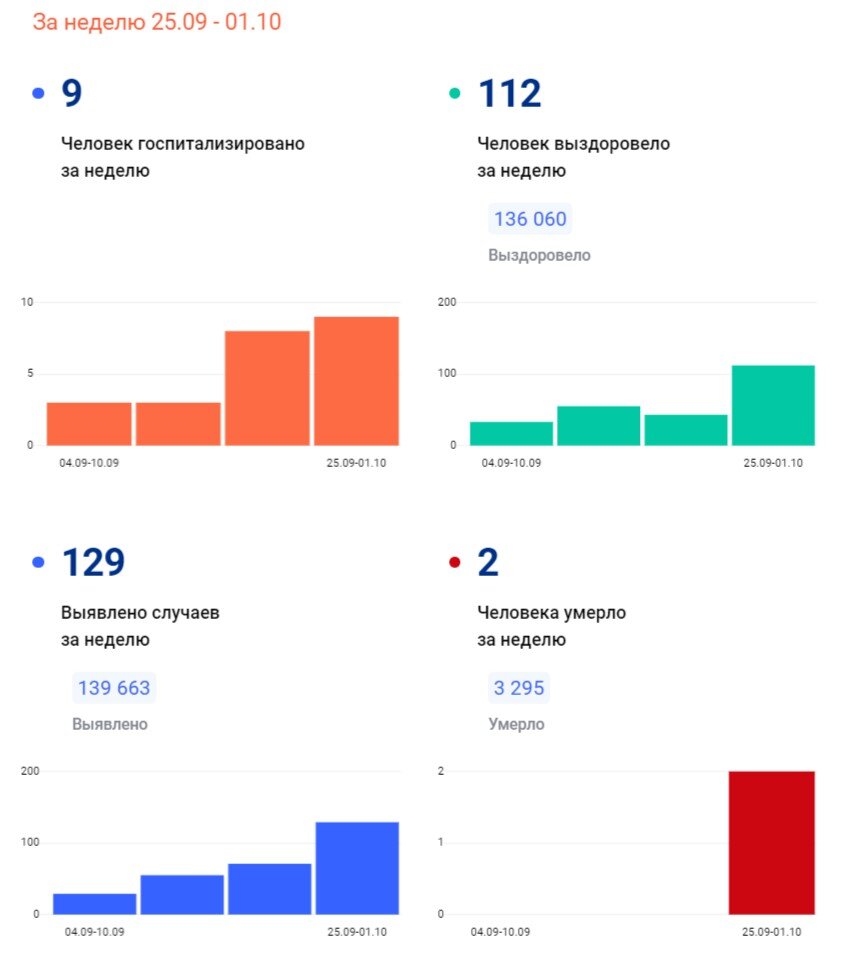     В Ивановской области снова начали умирать от ковида