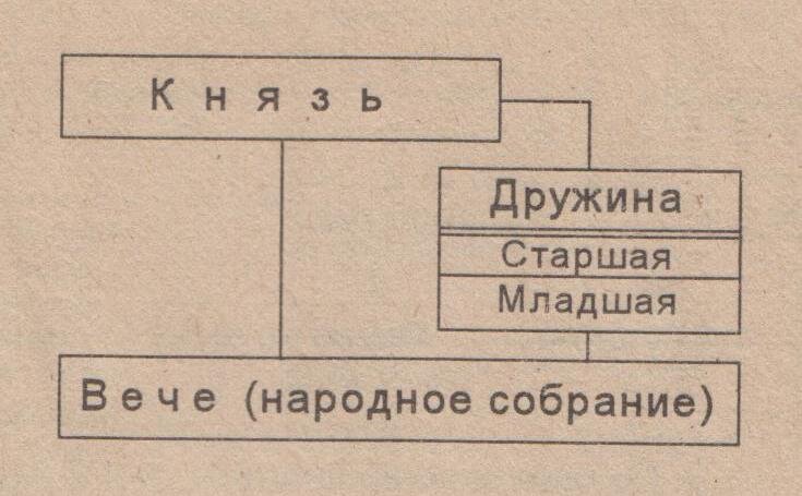 Схема «Управление в период военной демократии».  Яковер Л.Б. «Краткий справочник по отечественной истории»// ТЦ «Сфера», Москва, 1996
