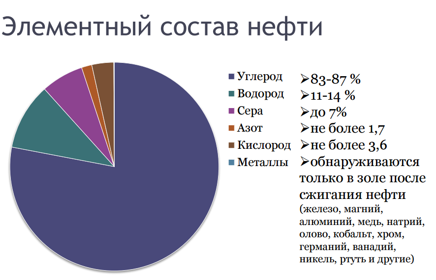 Элементный состав нефти