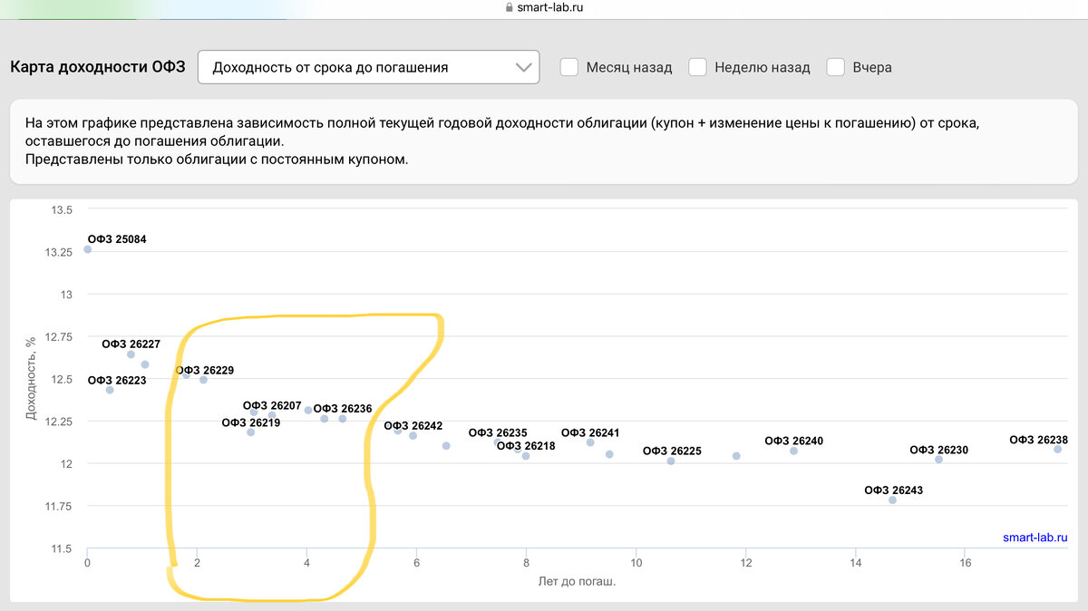 Оптимальные срок погашения и доходность.