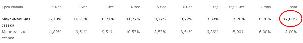 Таблица 1. Ставки СберБанка по вкладу «Лучший %»