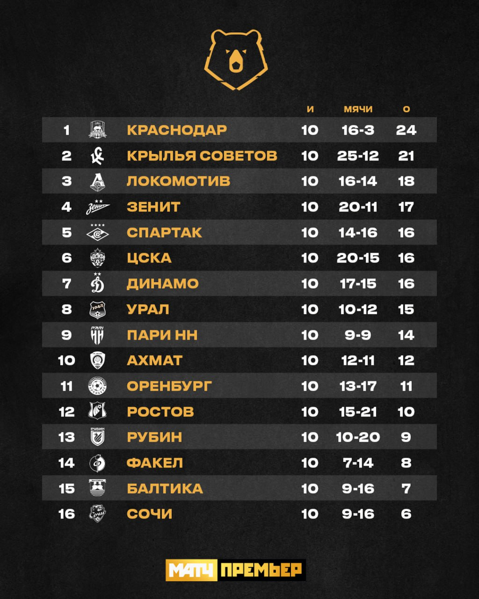 Расписание 19 тура рпл 2024. Таблица лидеров Лиги РПЛ. Урал турнирная таблица.