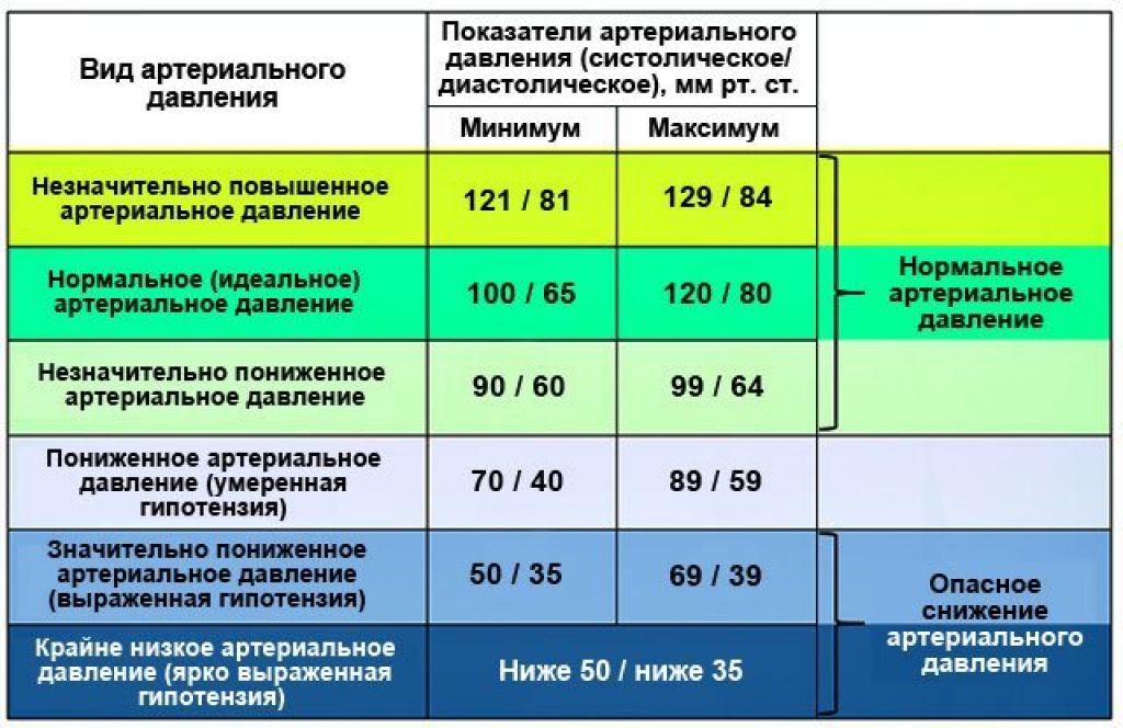 Какую опасность человека представляет постоянно высокое давление. Низкое давление. Что понижает давление. Пониженное давление у человека. Показатели артериального давления.