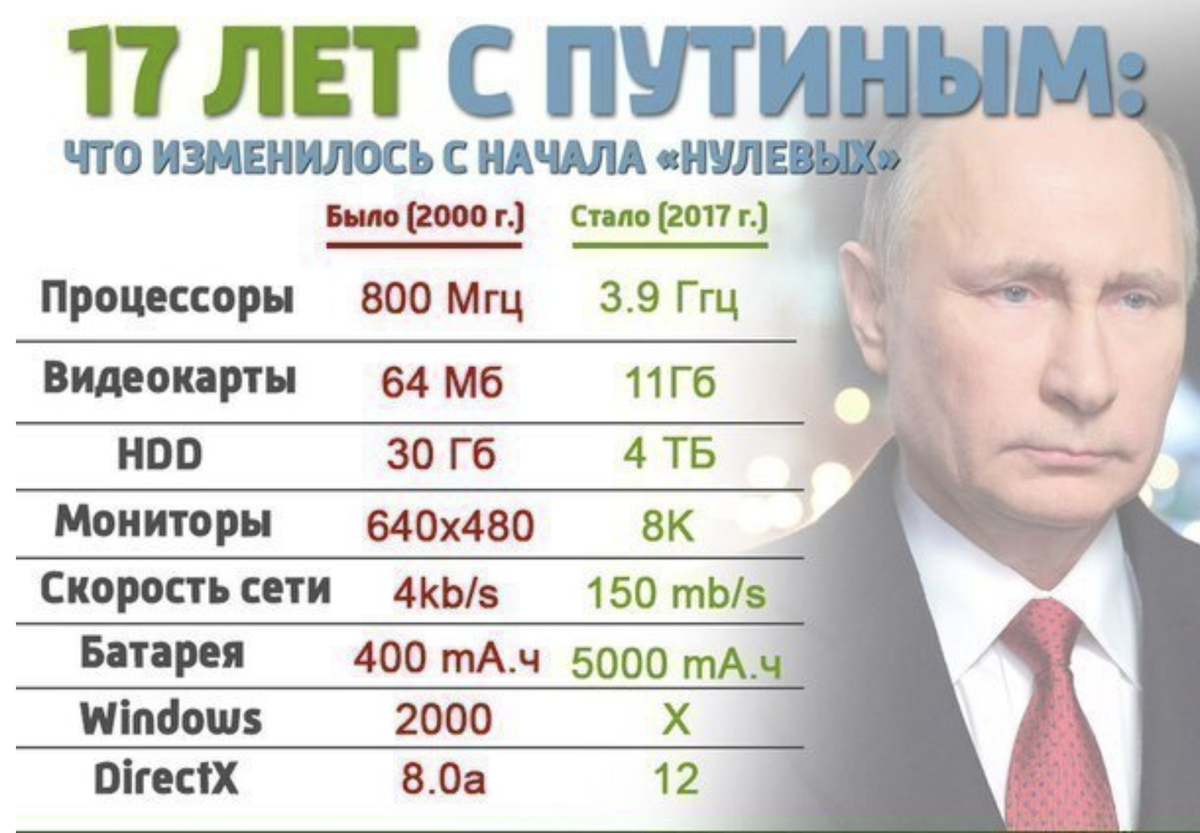 Что изменится с апреля года. Процессоры при Путине. Достижения Путина. Достижения правления Путина. Достижения при Путине.