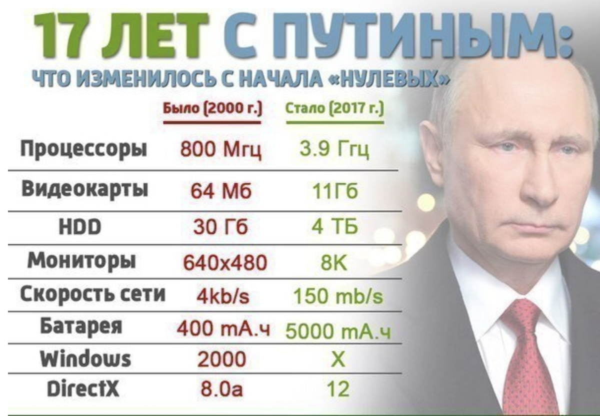 Сколько людей проживает в россии 2024 году. Правление Путина. Достижения правления Путина. Процессоры при Путине. Достижения 20 лет правления Путина.
