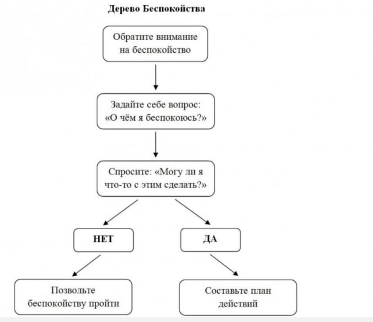 Техника №1. Дерево беспокойства. 