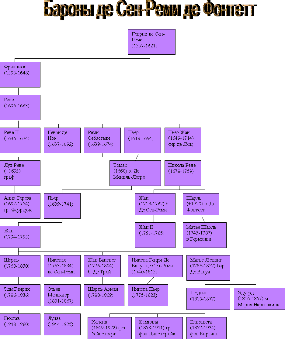 Схема по генеалогии Рене де Бельвалля, представлю в следующей части