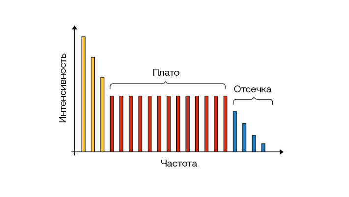     Типичный спектр гармоник высокого порядка — первые несколько резко уменьшаются, а далее идет плато — серия гармоник примерно равной интенсивности The Royal Swedish Academy of Sciences