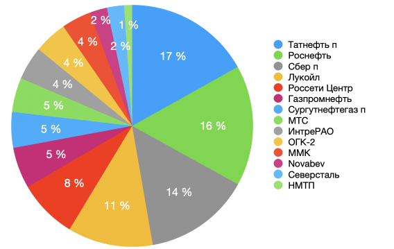 Акционная часть портфеля