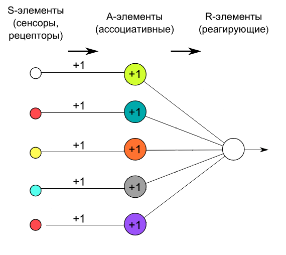 Персептрон Розенблатта - это математическая модель искусственного нейрона, разработанная Фрэнком Розенблаттом, который состоит из нескольких входов, весовых значений и функции активации, используемой для простых вычислений и задач классификации данных.                                                                                                                         