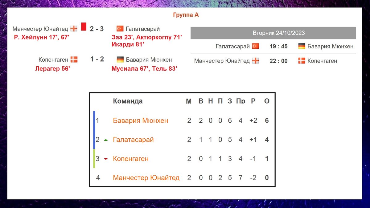 Лига Чемпионов. 2 тур. Таблица. Результаты. Расписание. Провал МЮ. | Алекс  Спортивный * Футбол | Дзен