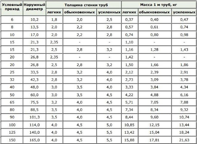 Стандартные диаметры стальных труб — таблица наружного и внутреннего диаметра