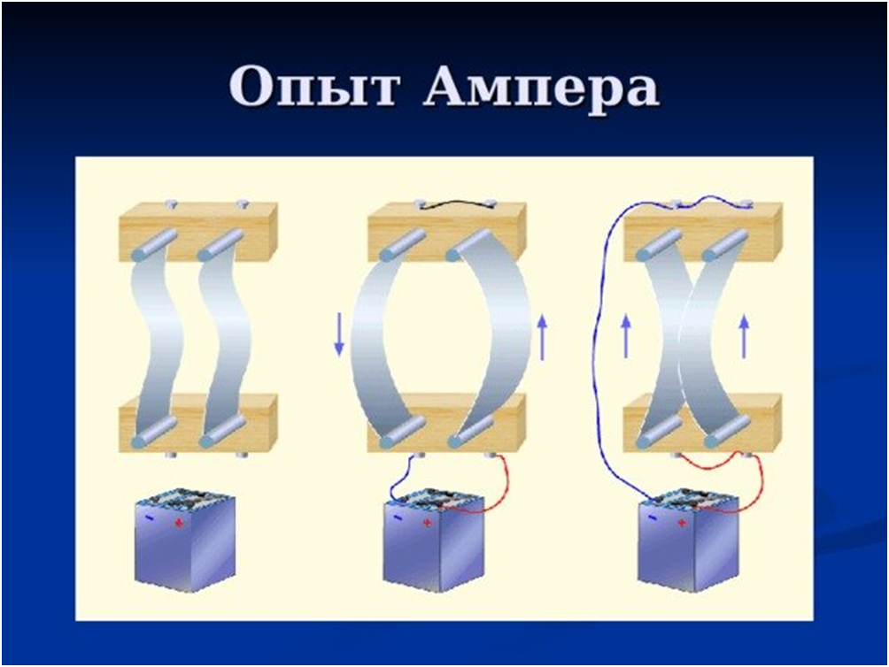 Опыт ампера по взаимодействию проводников с током. Опыт с двумя параллельными проводниками. Опыт с двумя параллельными проводниками. Опыт ампера магнитное поле. Взаимодействие двух параллельных проводников с током.