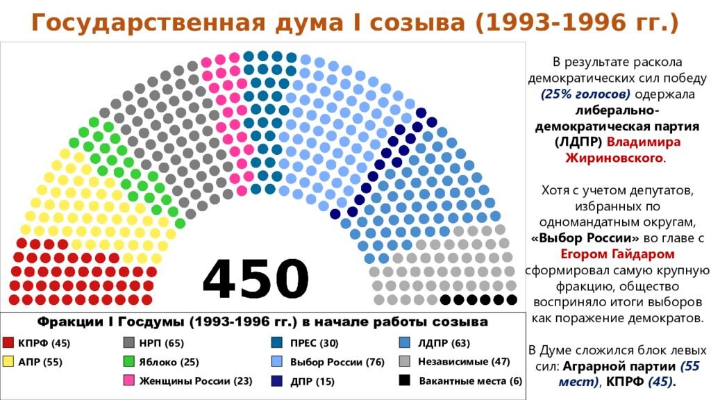 Восемь партий. Госдума 1 созыва 1993 состав. Государственная Дума 1993. Выборы в Госдуму 1993. Итоги выборов в государственную Думу 1993.