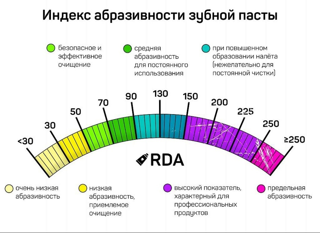 Пасты с высокой абразивностью. Степень абразивности зубных паст. Абразивность зубной пасты. Абразивность зубной пасты RDA. Абразивность зубной пасты таблица.