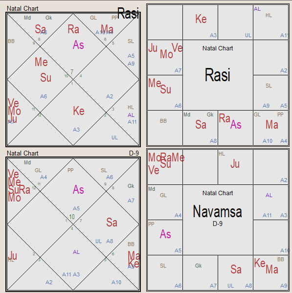 Раси (Д1) и Навамша (Д9)