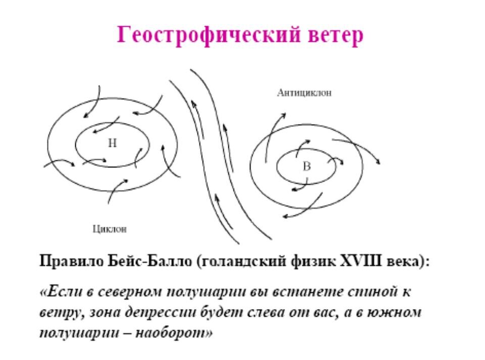 Стихи про циклон и антициклон. Ветры циклонов и антициклонов. Геострофический ветер градиентный ветер. Закон ветра. Барический закон ветра.