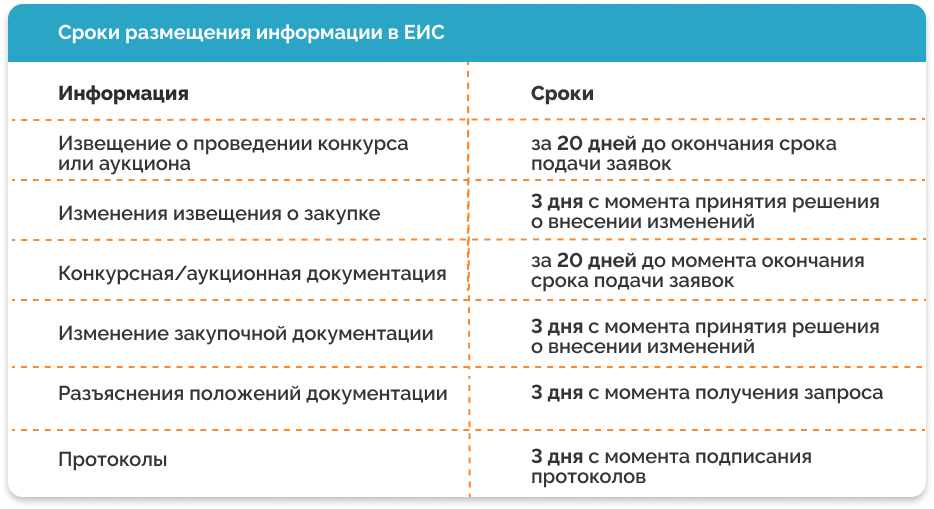 Внесение изменений в документацию о закупке