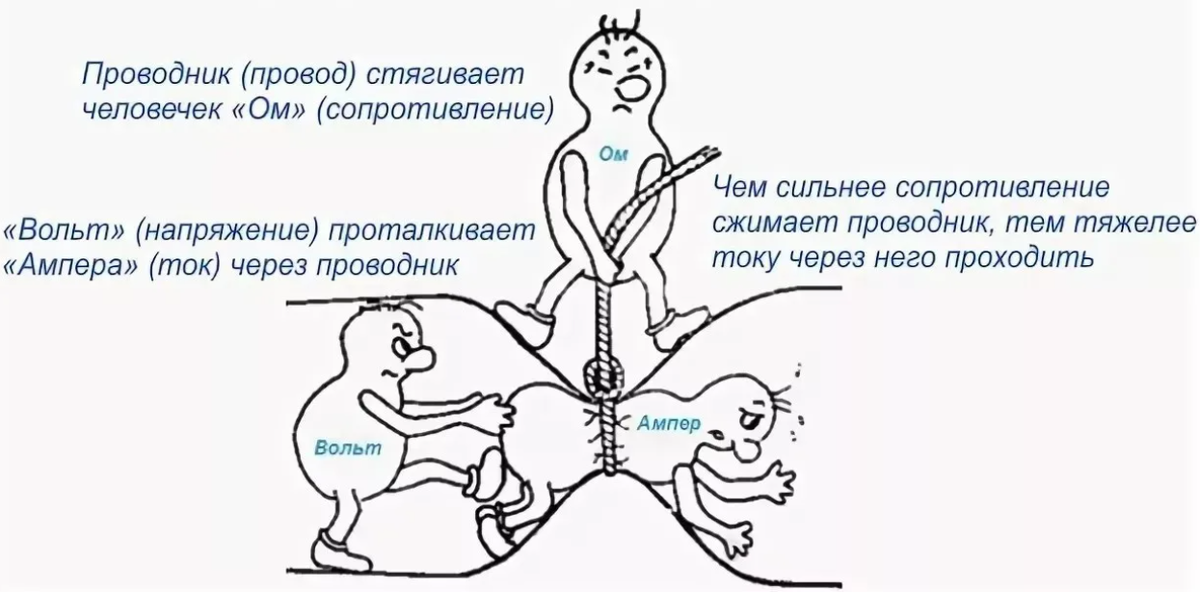 Сила тока и напряжение. Напряжение сила тока сопротивление картинка. Картинка ток напряжение сопротивление. Напряжение ток сопротивление простыми словами. Сила тока напряжение сопротивление закон Ома.