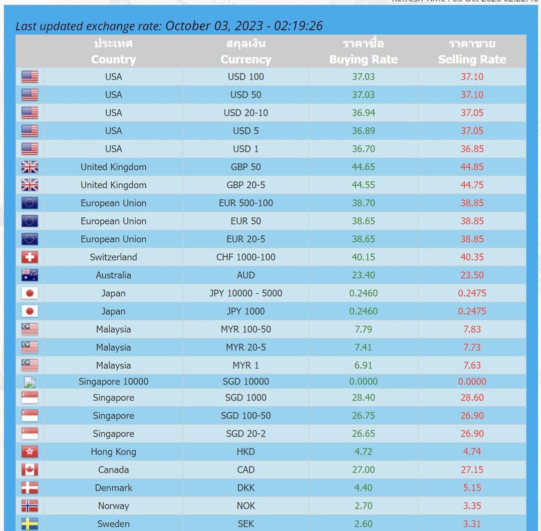 Курс батт сегодня