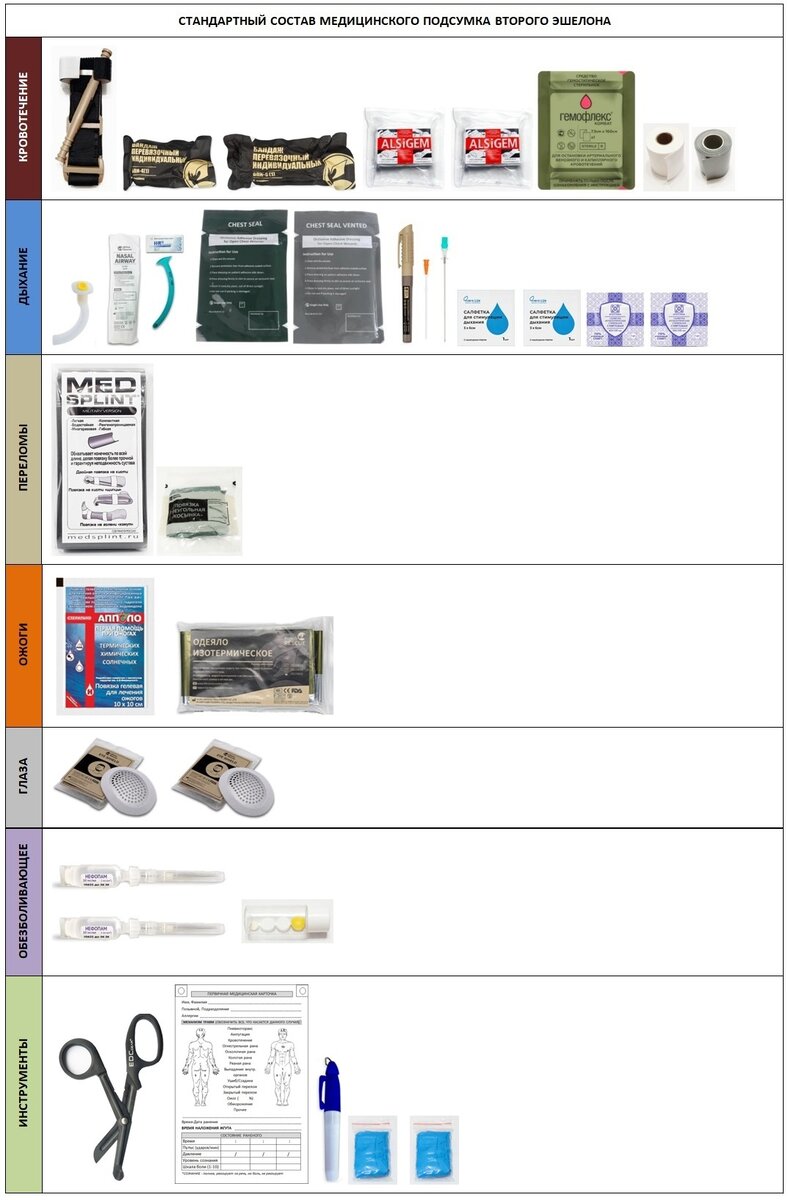 Состав медицинского подсумка второго эшелона