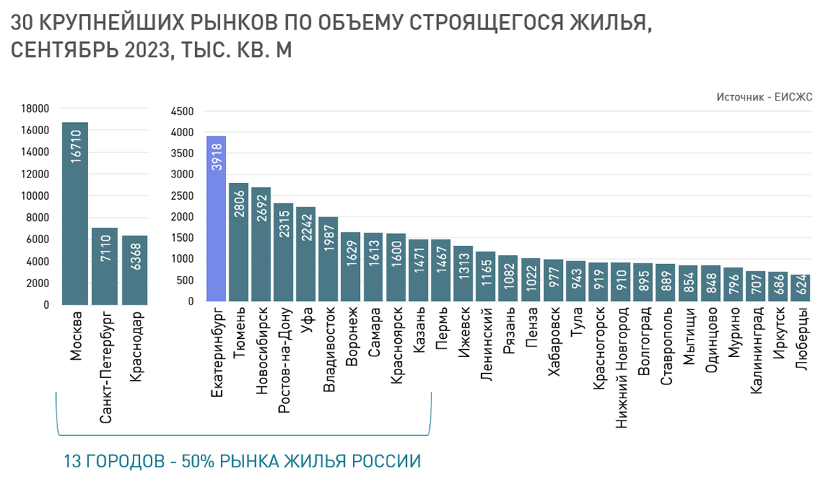 Лидер город. Рейтинг городов по объему возводимого жилья. Рейтинг городов по объему возводимого жилья апрель 2023.