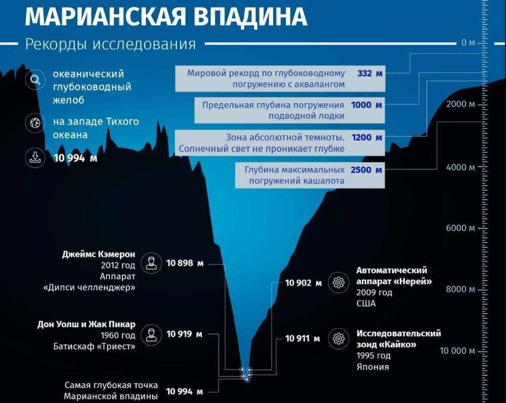 Марианская впадина схема глубины