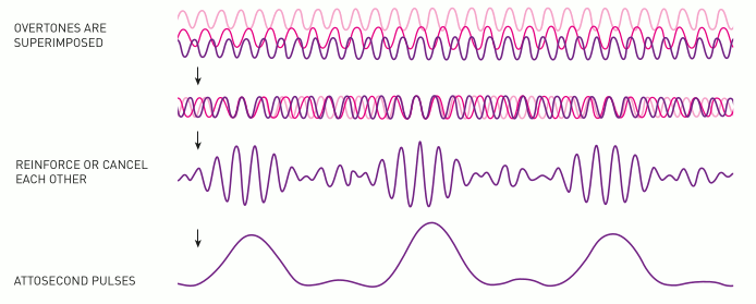 Наложение высокочастотных гармоник для создания сверхкоротких световых импульсов. Из пресс-релиза Нобелевской премии-2023. J.Jarnestad/ The Royal Swedish Academy of Sciences. 