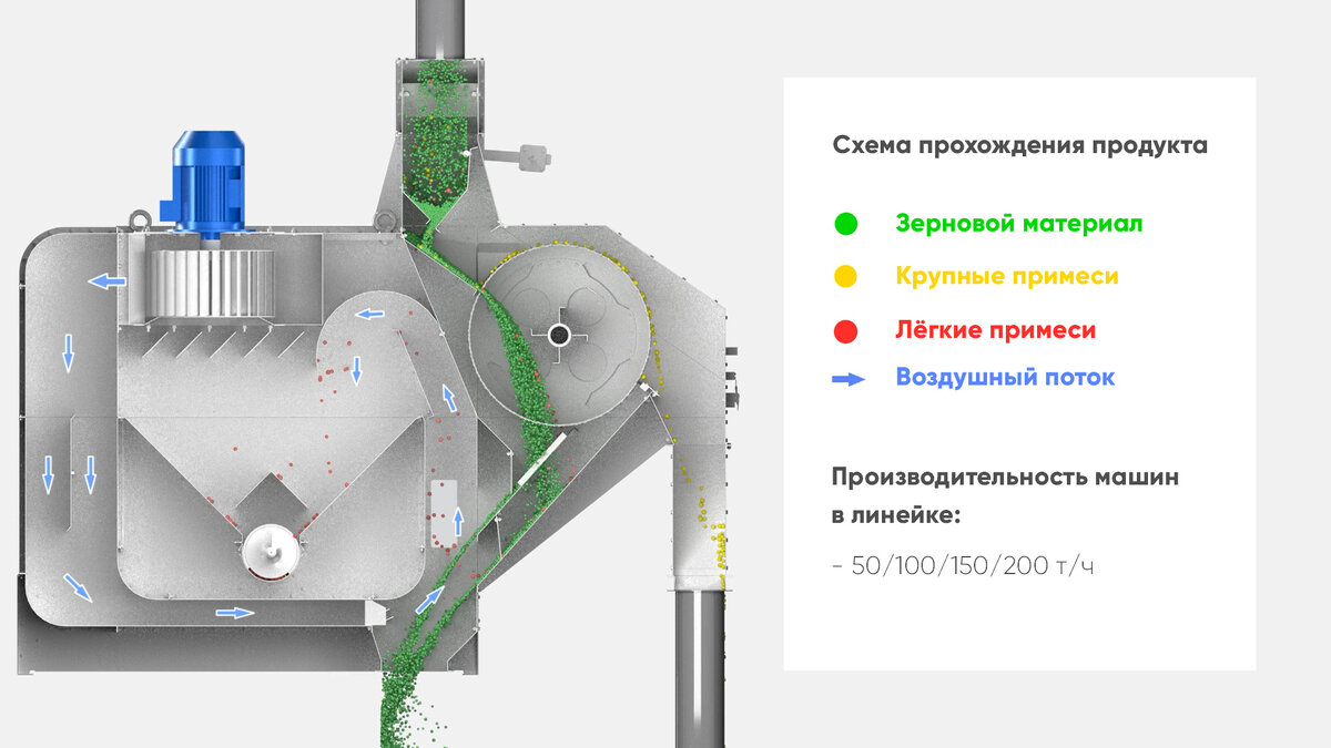 Все о NEOGRAIN и даже больше! 😎🌾⁣⁣ Пожалуй, лучшей машине предварительной  очистки зерна в России | Эксперт-Агро | Дзен